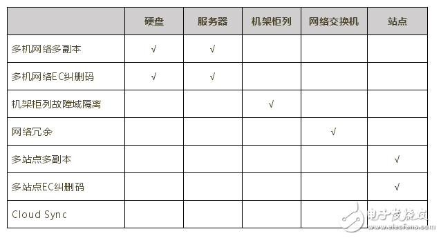 SDS抗造的常見方法介紹