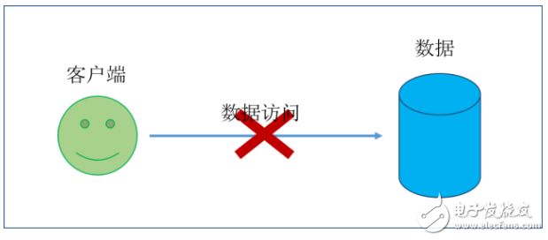 SDS抗造的常见方法介绍