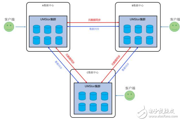 SDS抗造的常見方法介紹