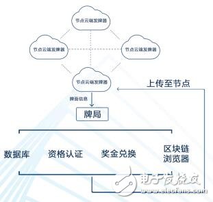 區(qū)塊鏈中心化德州撲克生態(tài)鏈THPC介紹