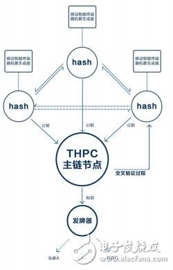 區(qū)塊鏈中心化德州撲克生態(tài)鏈THPC介紹