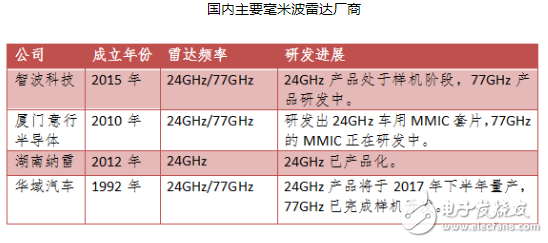 车载毫米波雷达能有效补足其他传感器的劣势 市场规模突破300亿元大关