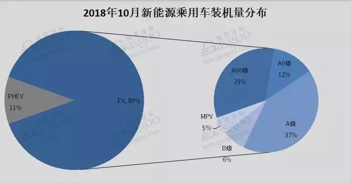 2018年10月的新能源汽车的电池装机量分析