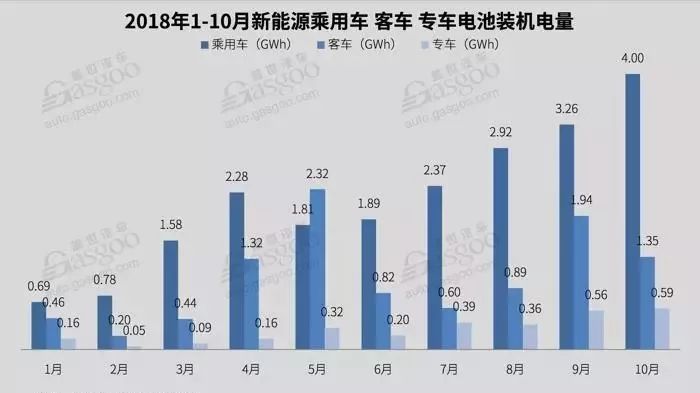 2018年10月的新能源汽車的電池裝機量分析