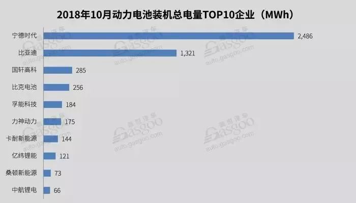 2018年10月的新能源汽车的电池装机量分析
