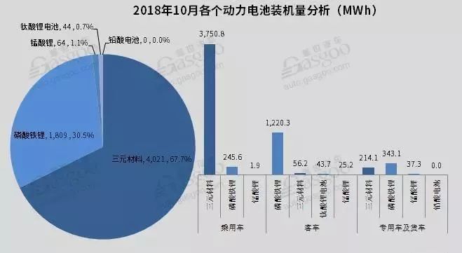 2018年10月的新能源汽车的电池装机量分析