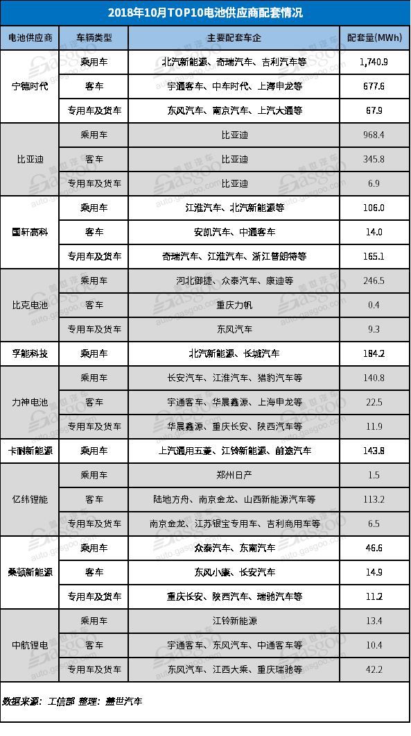 2018年10月的新能源汽車的電池裝機量分析