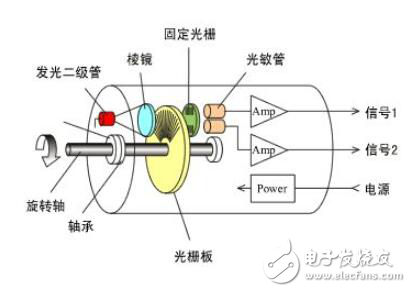 旋轉編碼器的工作原理