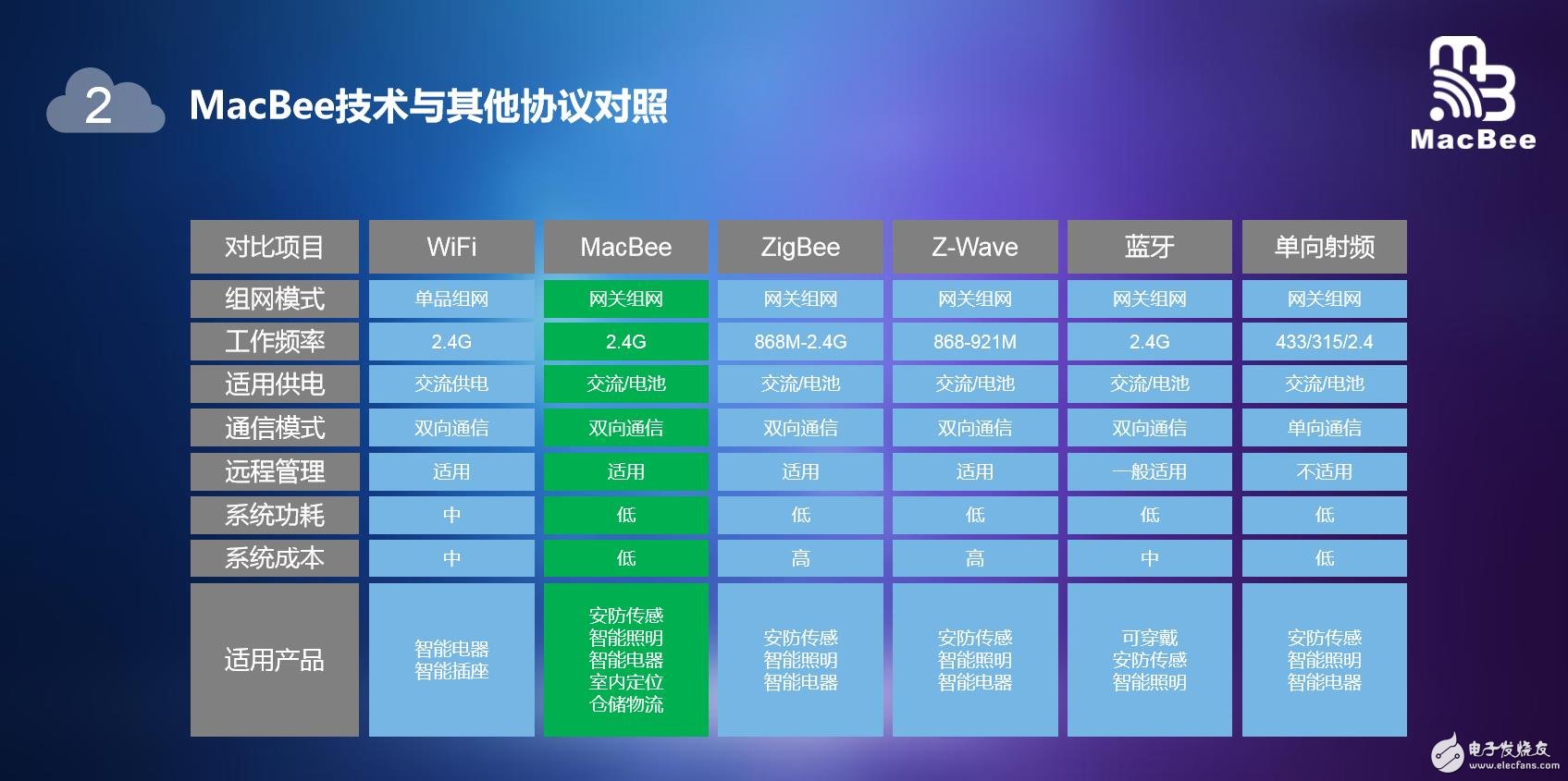 MacBee技术和其他协议对比