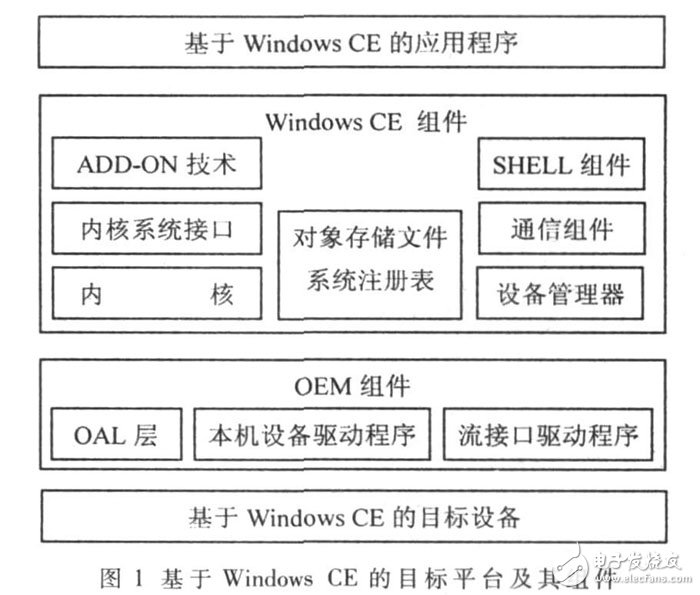 Windows CE 的体系结构和中断处理机制及OLED驱动程序设计与实现