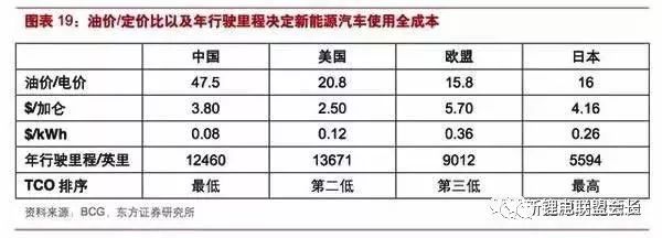 2020年新能源汽车动力电池需求量的预测