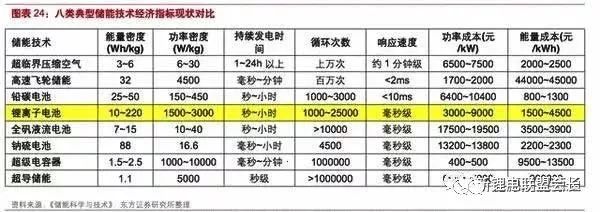 2020年新能源汽车动力电池需求量的预测