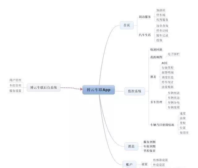 物联网的概念下的车联网行业背景与现状