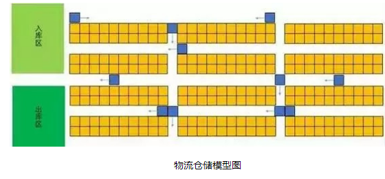 仓储智能分拣机器人在单宽度通道仓储模型下的统一路径规划问题浅析