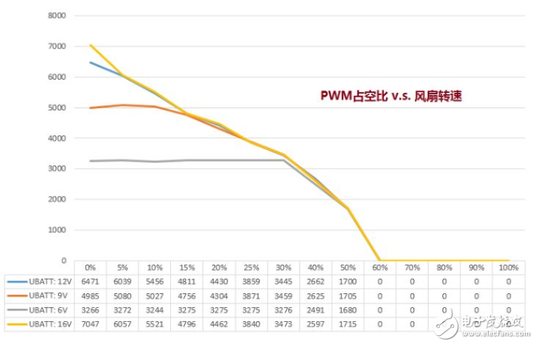 关于汽车电子的散热风扇控制技术