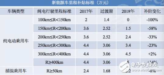 補貼的完全退坡或許是新能源汽車質變的開始