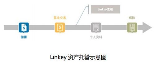 区块链去中心化数字货币金融平台Linkey介绍