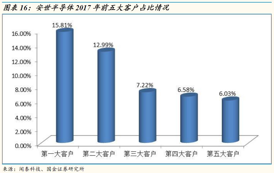 汽车电子