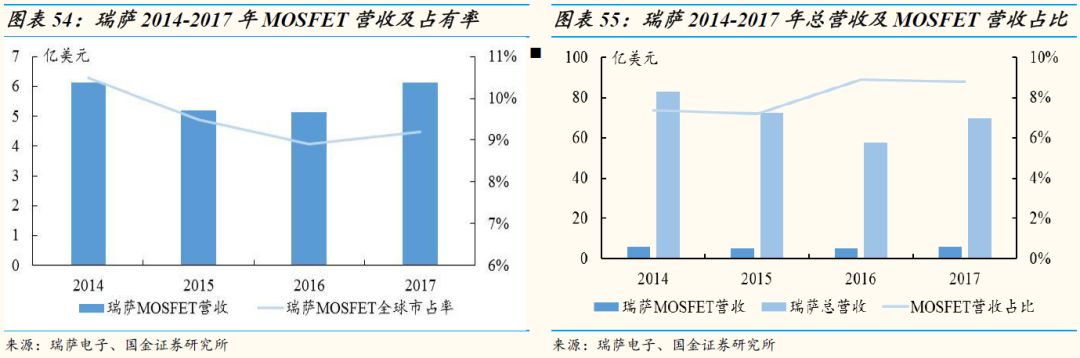 汽车电子