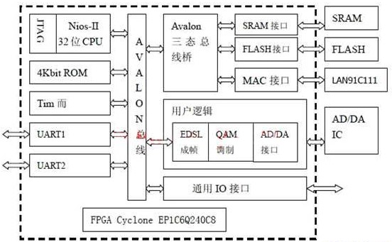 基于μC/OS-II和Nios核結合實現(xiàn)EDSL Modem的軟硬件設計