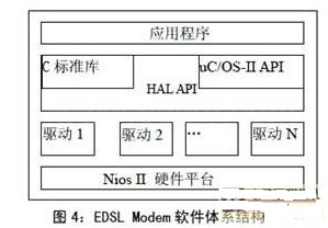 基于μC/OS-II和Nios核結合實現(xiàn)EDSL Modem的軟硬件設計