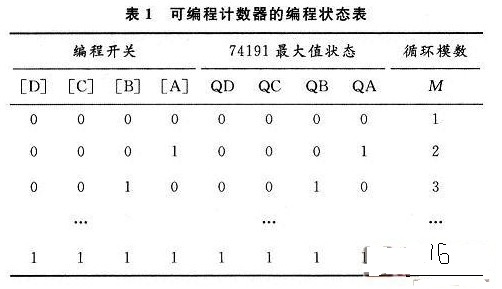 基于數(shù)字集成計(jì)數(shù)器IC74191的數(shù)字化自動(dòng)進(jìn)給控制系統(tǒng)的設(shè)計(jì)