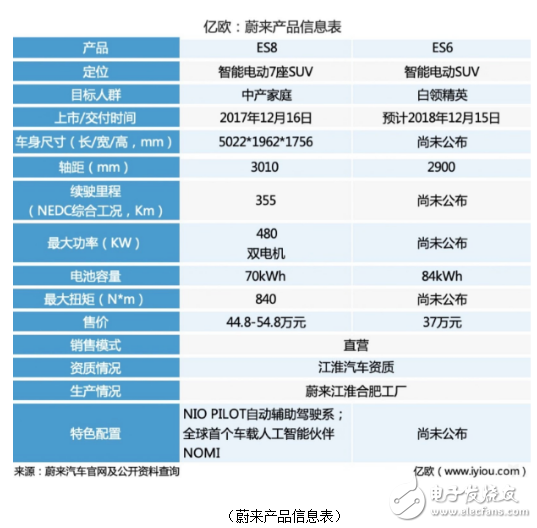 在急速扩张的时候保证服务 这是蔚来2019年的最大挑战