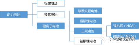 动力电池