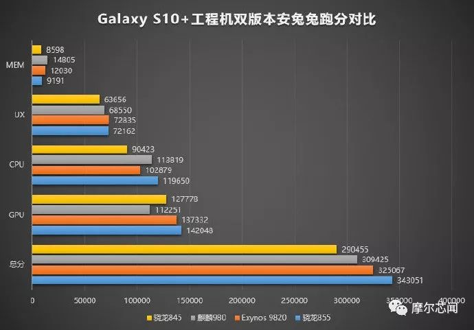 安兔兔对骁龙855的跑分数据进行了总结