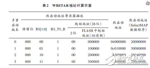 以Virtex5開發(fā)板和SPI FLASH為基礎的FPGA多重配置分析