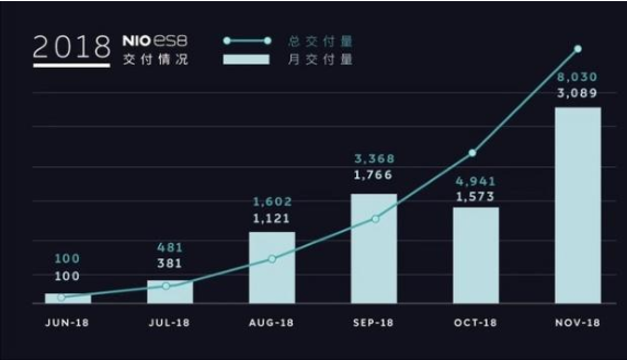蔚来将1万台交付 11月蔚来ES8交付量达308...