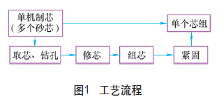 工業(yè)機(jī)器人在鑄造方面的應(yīng)用與發(fā)展