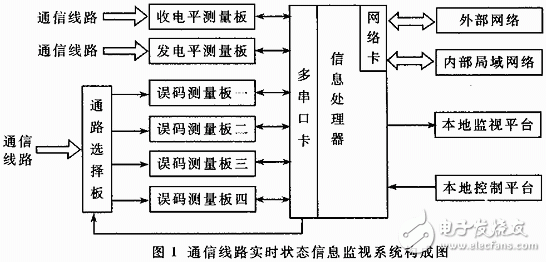 嵌入WWW服务功能的通信线路实时状态信息监视系统的设计与实现