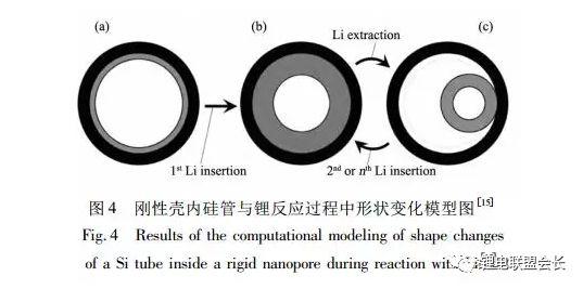 锂离子电池核壳结构硅基负极材料的结构设计与如何选择