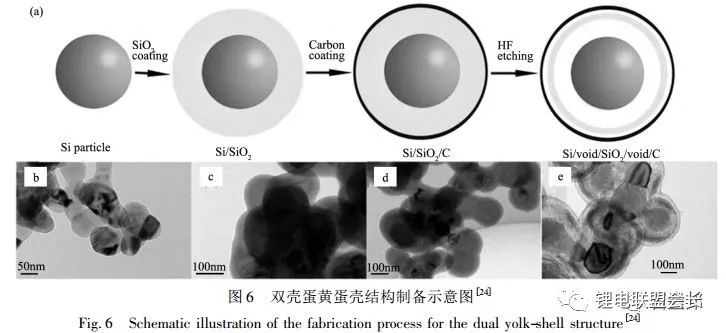 锂离子电池核壳结构硅基负极材料的结构设计与如何选择