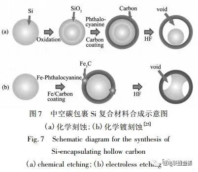 锂离子电池核壳结构硅基负极材料的结构设计与如何选择