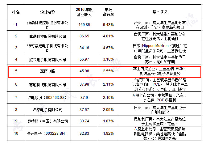 深圳深南电路是好厂吗