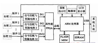 基于S3C2440与EP2S15芯片实现靶场破片测速系统的设计