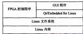 基于S3C2440与EP2S15芯片实现靶场破片测速系统的设计