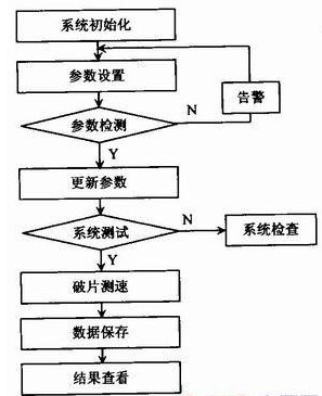 基于S3C2440与EP2S15芯片实现靶场破片测速系统的设计