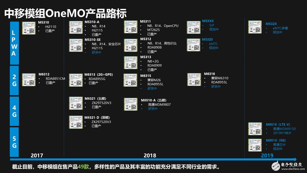 中移模组onemo产品路标