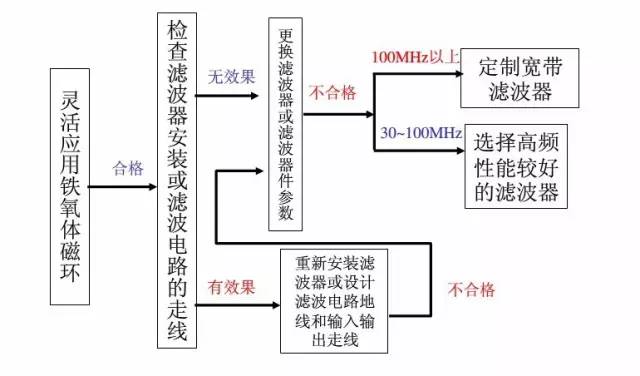 测试仪器