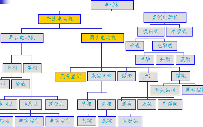 无刷直流电动机本体设计及控制原理与特性的概述