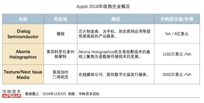 2018互聯(lián)網(wǎng)巨頭Facebook、Apple、Amazon、Netflix、Google并購回顧