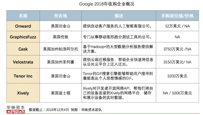 2018互联网巨头Facebook、Apple、Amazon、Netflix、Google并购回顾