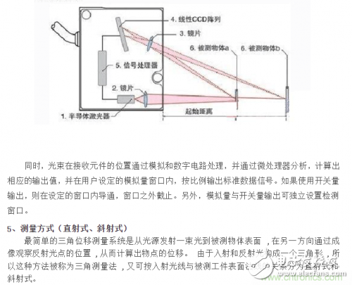 激光位移传感器的基本原理光学三角法解析