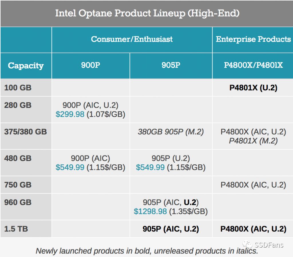 英特尔推出新一代Optane SSD，进行了性能和功效的改进