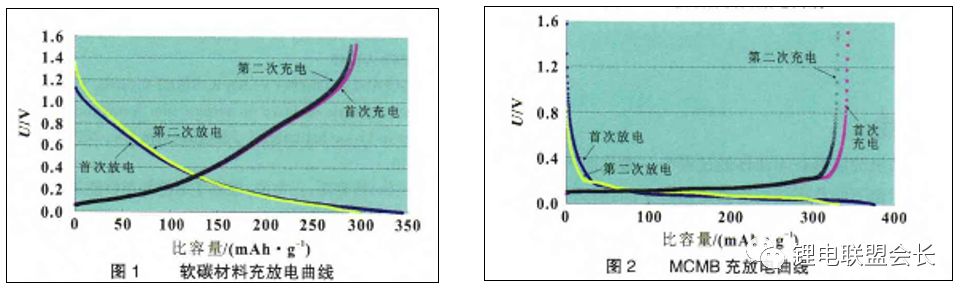锂离子动力电池软碳材料的性能测试研究