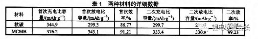 鋰離子動力電池軟碳材料的性能測試研究