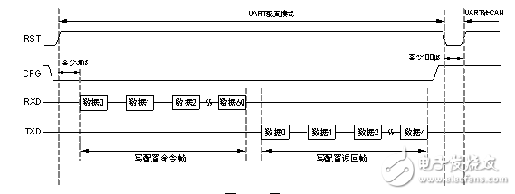 详解UART转CAN应用方案	